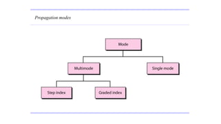 Propagation modes
 