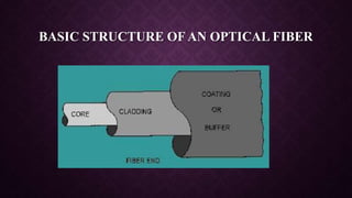 BASIC STRUCTURE OF AN OPTICAL FIBER
 