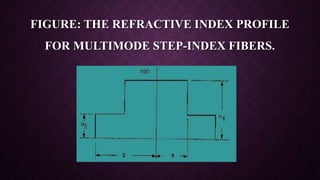 FIGURE: THE REFRACTIVE INDEX PROFILE
FOR MULTIMODE STEP-INDEX FIBERS.
 