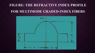 FIGURE: THE REFRACTIVE INDEX PROFILE
FOR MULTIMODE GRADED-INDEX FIBERS
 
