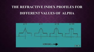 THE REFRACTIVE INDEX PROFILES FOR
DIFFERENT VALUES OF ALPHA
 