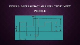 FIGURE: DEPRESSED-CLAD REFRACTIVE INDEX
PROFILE
 