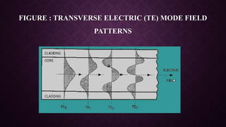 FIGURE : TRANSVERSE ELECTRIC (TE) MODE FIELD
PATTERNS
 