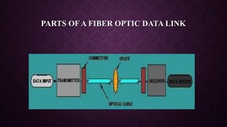 PARTS OF A FIBER OPTIC DATA LINK
 