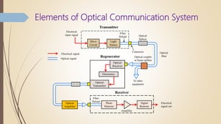 Elements of Optical Communication System
Optical
Receiver
Electronics
Optical
Transmitter
Regenerator
Drive
Circuit
Light
Source
Fiber
flylead
Transmitter
Electrical
input signal
Connector
Optical coupler
or beam splitter
Optical
Splicer
Optical
fiber
To other
equipment
Photo
Detector
Signal
Restorer
Amplifier
Electrical
signal out
Fiber
flylead
Receiver
Optical
Amplifier
Electrical signal
Optical signal
 