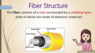 Fiber Structure
The Fiber consists of a core surrounded by a cladding layer,
both of which are made of dielectric materials
 