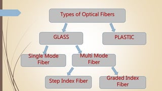 PLASTICGLASS
Graded Index
Fiber
Single Mode
Fiber
Multi Mode
Fiber
Step Index Fiber
Types of Optical Fibers
 