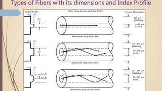 Types of Fibers with its dimensions and Index Profile
 
