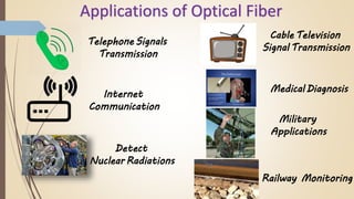 Applications of Optical Fiber
Telephone Signals
Transmission
Internet
Communication
Cable Television
Signal Transmission
Medical Diagnosis
Detect
Nuclear Radiations
Military
Applications
Railway Monitoring
 