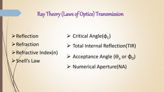 Ray Theory(Laws of Optics) Transmission
Reflection
Refraction
Refractive Index(n)
Snell’s Law
 Critical Angle(φC)
 Total Internal Reflection(TIR)
 Acceptance Angle (Ɵa or φ0)
 Numerical Aperture(NA)
 