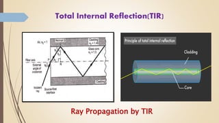 Total Internal Reflection(TIR)
Ray Propagation by TIR
 