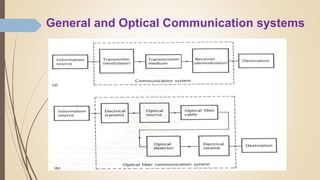 General and Optical Communication systems
 