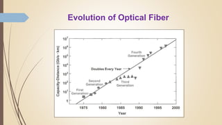 Evolution of Optical Fiber
 