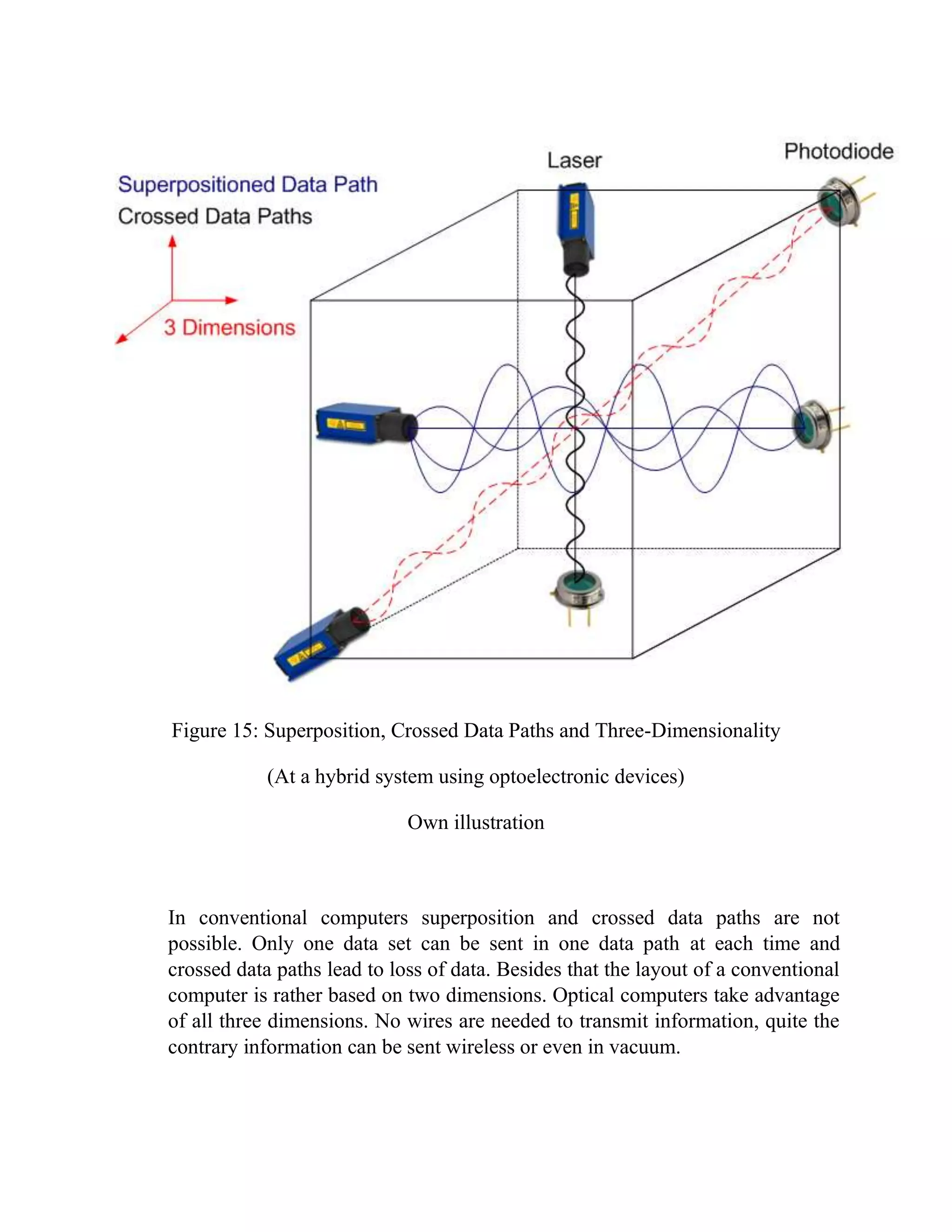 Figure 15: Superposition, Crossed Data Paths and Three-Dimensionality

            (At a hybrid system using optoelectronic devices)

                             Own illustration



In conventional computers superposition and crossed data paths are not
possible. Only one data set can be sent in one data path at each time and
crossed data paths lead to loss of data. Besides that the layout of a conventional
computer is rather based on two dimensions. Optical computers take advantage
of all three dimensions. No wires are needed to transmit information, quite the
contrary information can be sent wireless or even in vacuum.
 