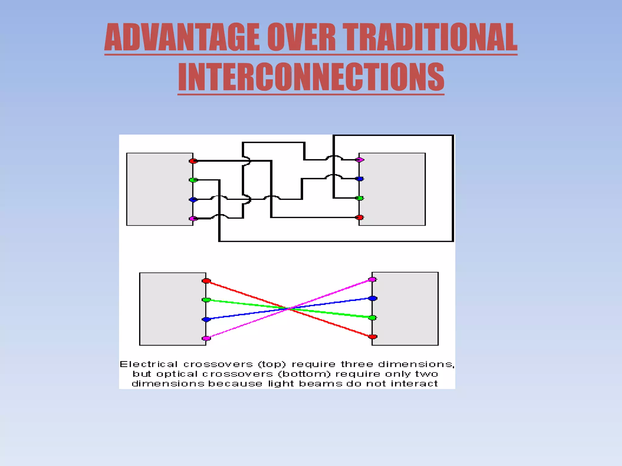 ADVANTAGE OVER TRADITIONAL
INTERCONNECTIONS
 