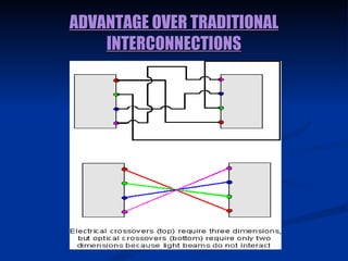 ADVANTAGE OVER TRADITIONAL INTERCONNECTIONS 