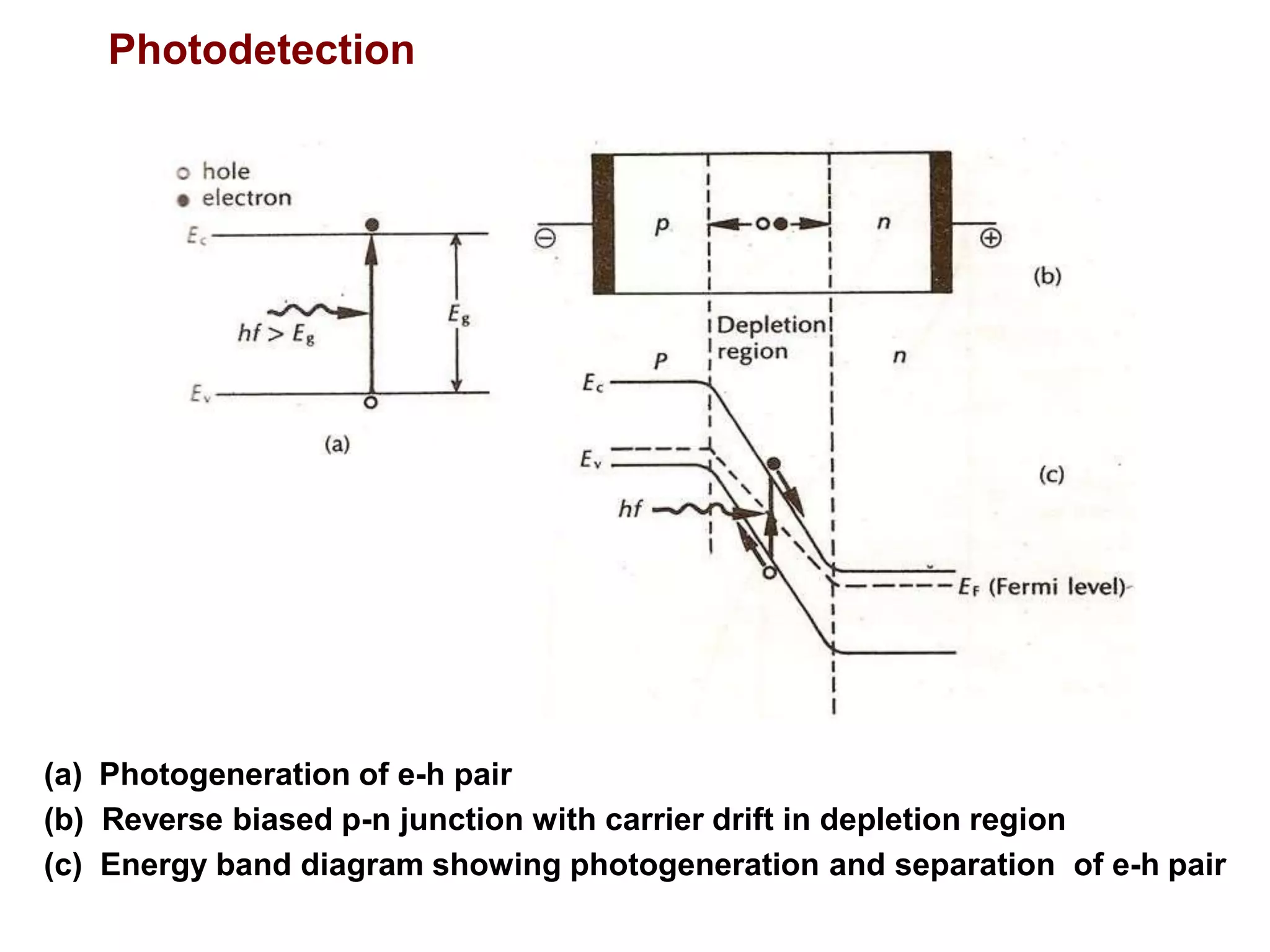 (a) Photogeneration of e-h pair
(b) Reverse biased p-n junction with carrier drift in depletion region
(c) Energy band diagram showing photogeneration and separation of e-h pair
Photodetection
 