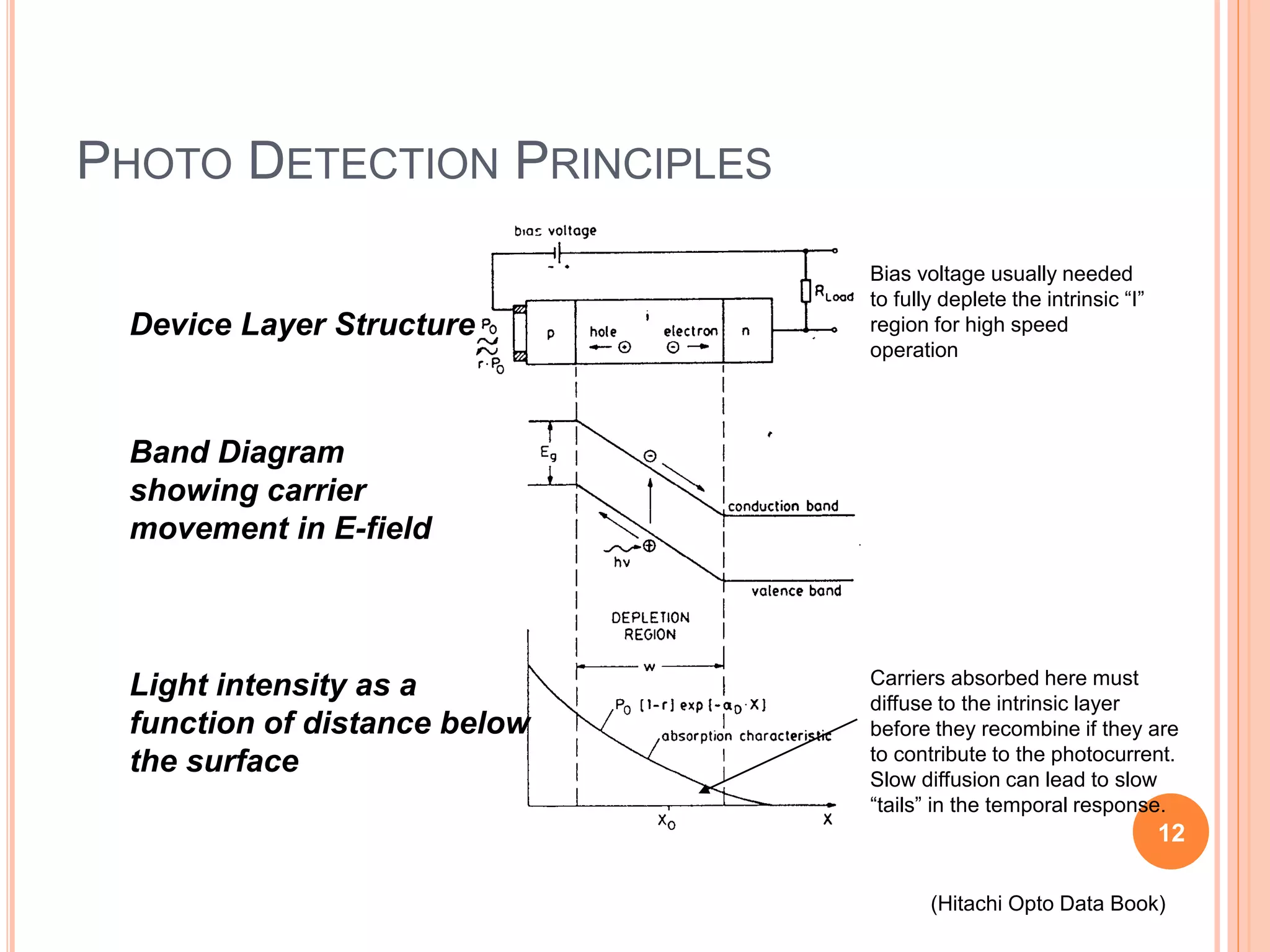 PHOTO DETECTION PRINCIPLES
(Hitachi Opto Data Book)
Device Layer Structure
Band Diagram
showing carrier
movement in E-field
Light intensity as a
function of distance below
the surface
Carriers absorbed here must
diffuse to the intrinsic layer
before they recombine if they are
to contribute to the photocurrent.
Slow diffusion can lead to slow
“tails” in the temporal response.
Bias voltage usually needed
to fully deplete the intrinsic “I”
region for high speed
operation
12
 