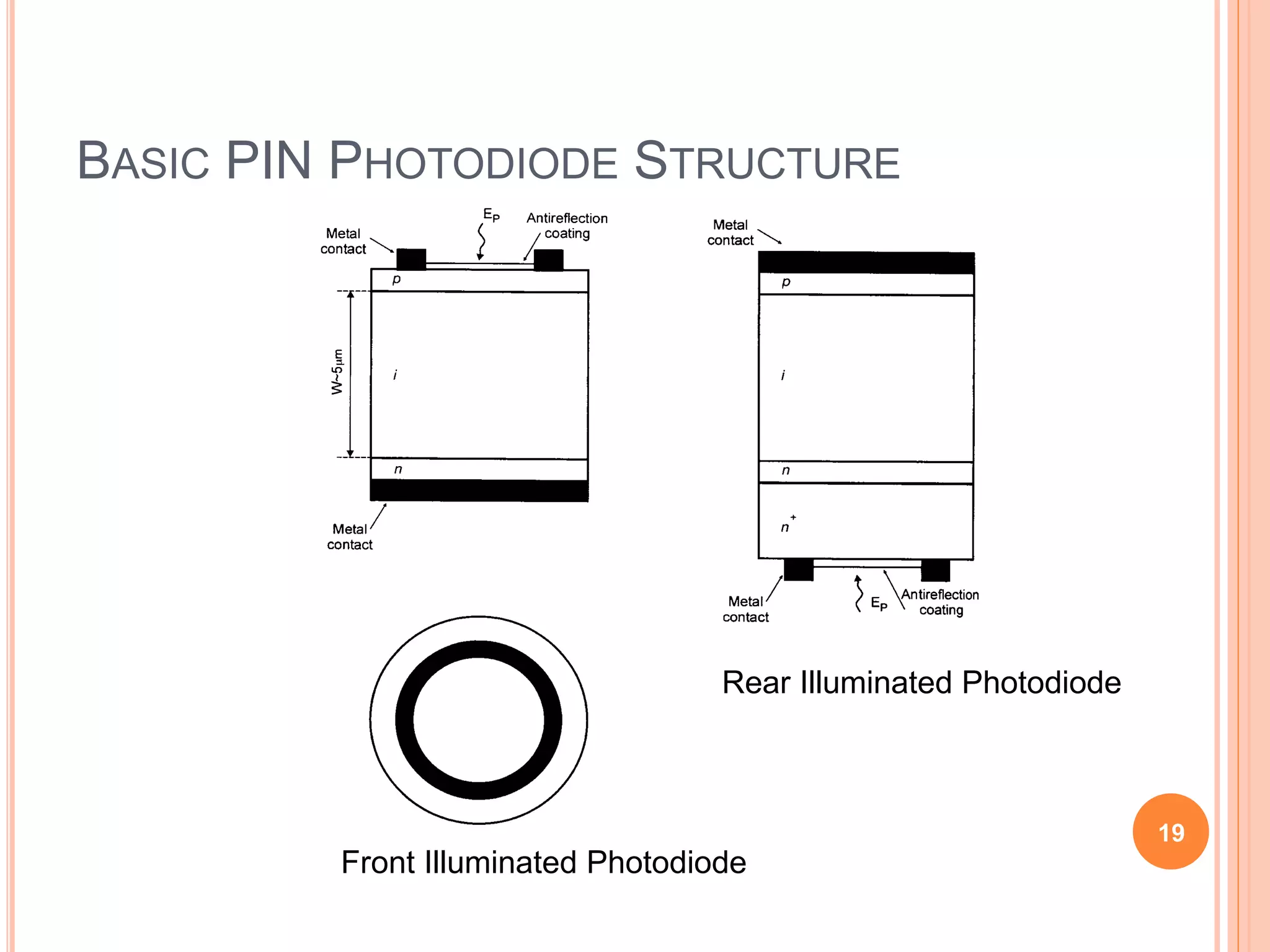 BASIC PIN PHOTODIODE STRUCTURE
Front Illuminated Photodiode
Rear Illuminated Photodiode
19
 