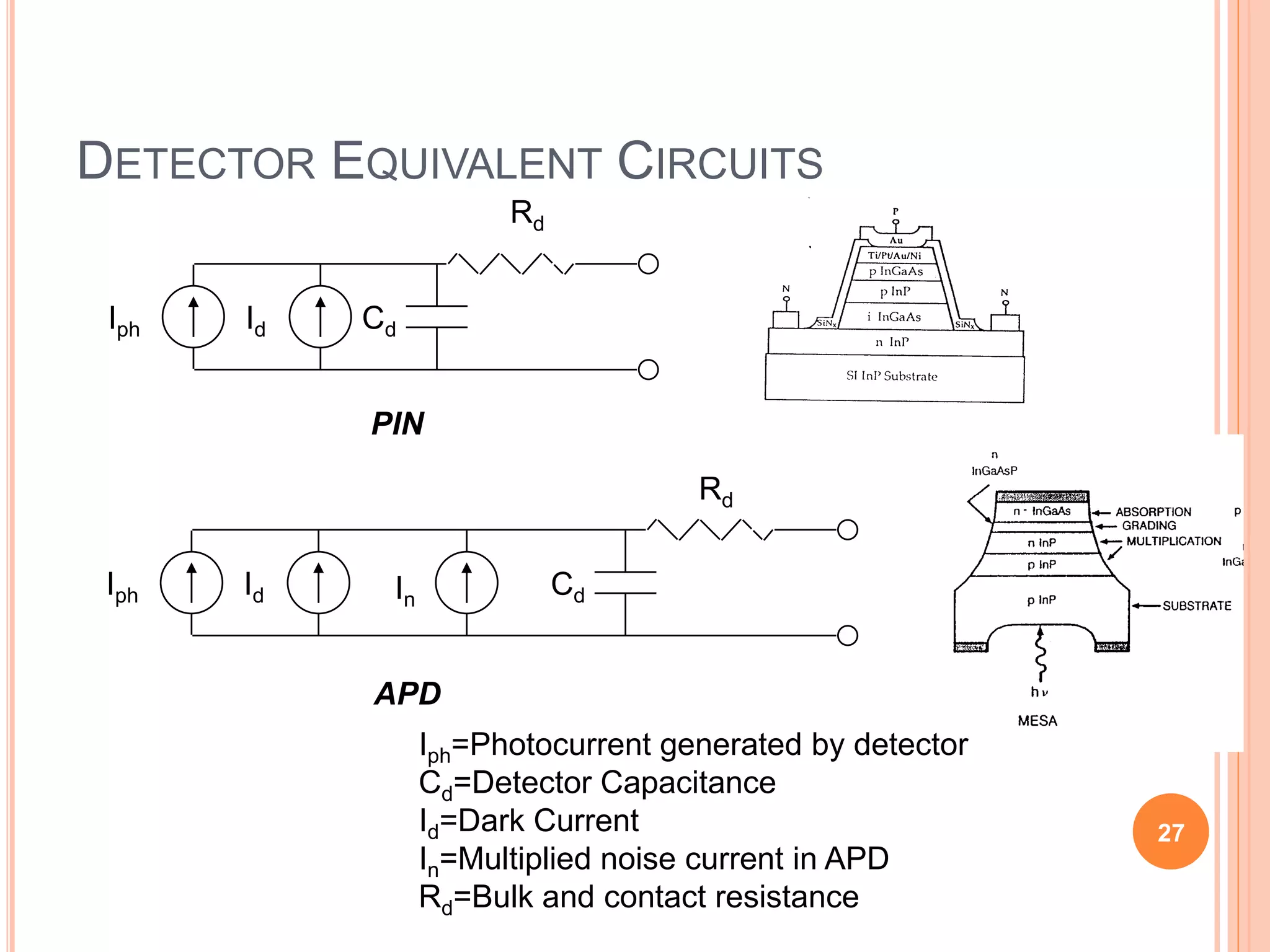 DETECTOR EQUIVALENT CIRCUITS
Iph
Rd
Id Cd
PIN
Iph
Rd
Id Cd
APD
In
Iph=Photocurrent generated by detector
Cd=Detector Capacitance
Id=Dark Current
In=Multiplied noise current in APD
Rd=Bulk and contact resistance
27
 