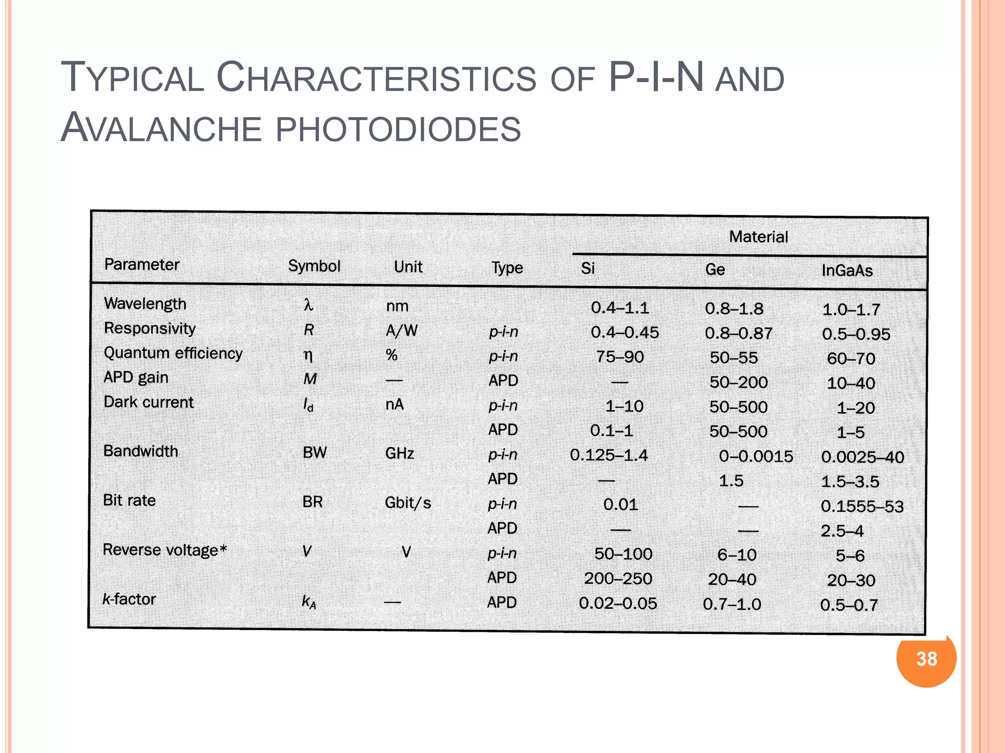 TYPICAL CHARACTERISTICS OF P-I-N AND
AVALANCHE PHOTODIODES
38
 