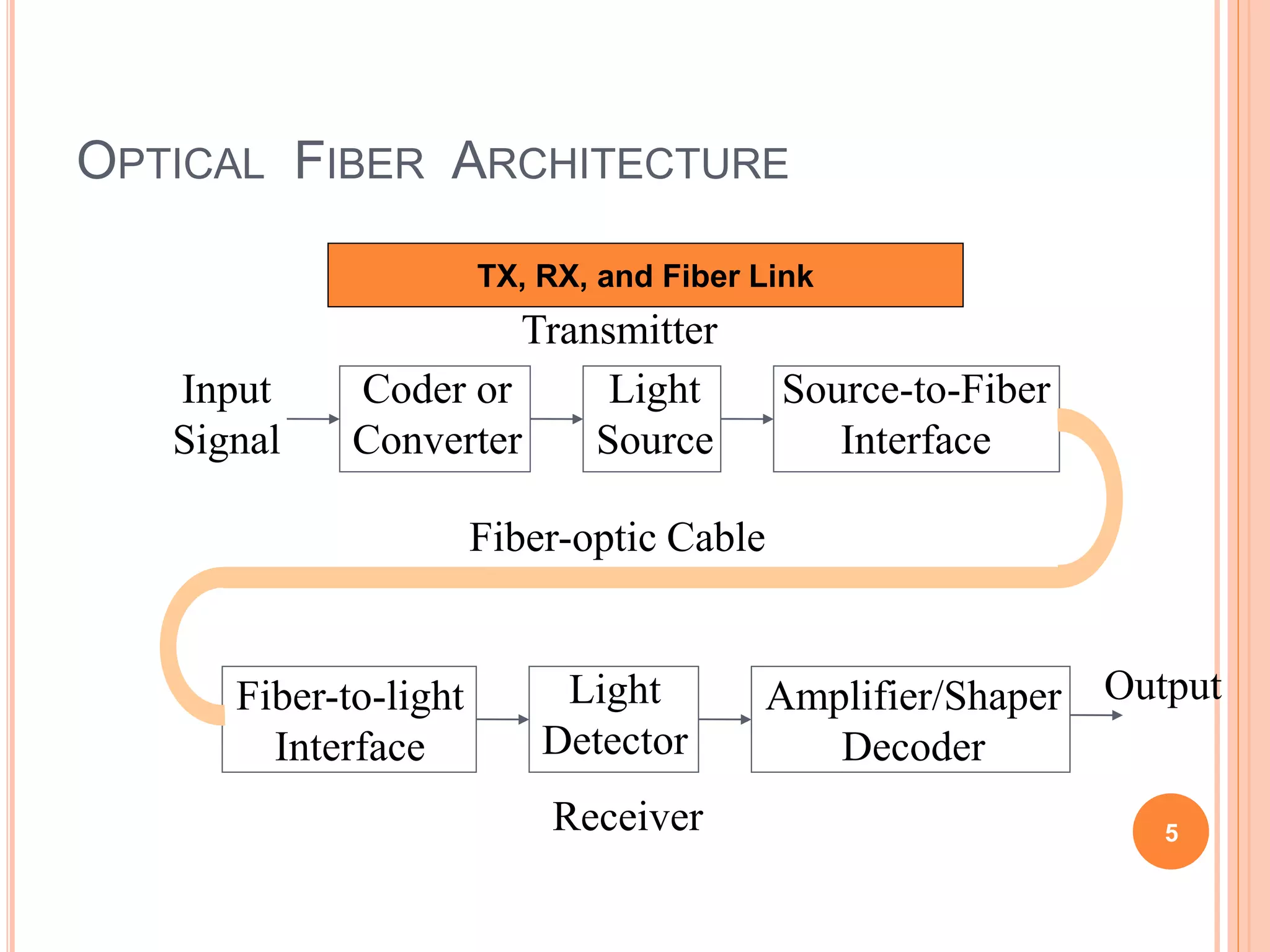 OPTICAL FIBER ARCHITECTURE
Transmitter
Input
Signal
Coder or
Converter
Light
Source
Source-to-Fiber
Interface
Fiber-to-light
Interface
Light
Detector
Amplifier/Shaper
Decoder
Output
Fiber-optic Cable
Receiver
TX, RX, and Fiber Link
5
 