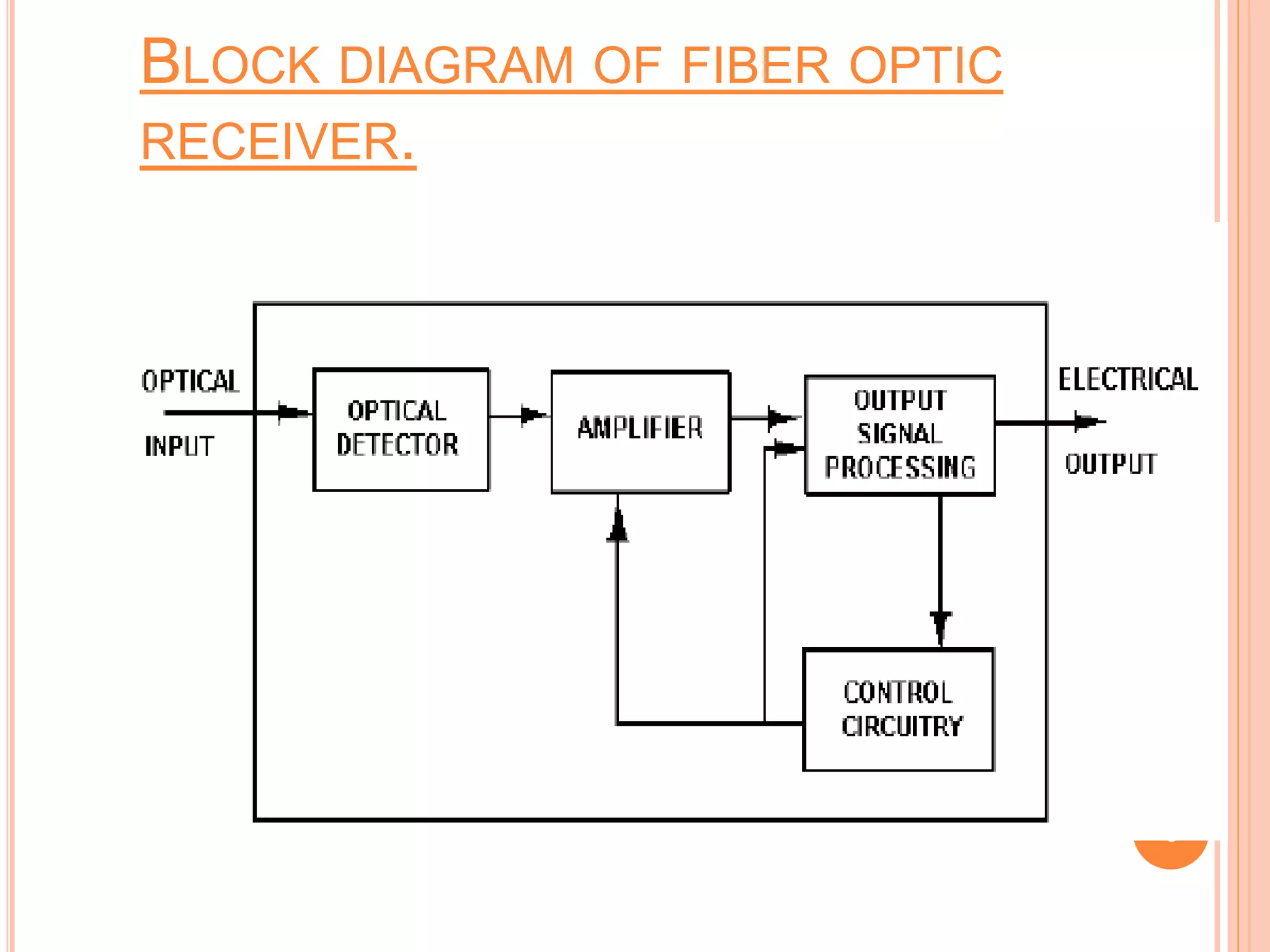 BLOCK DIAGRAM OF FIBER OPTIC
RECEIVER.
8
 