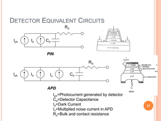 DETECTOR EQUIVALENT CIRCUITS
Iph
Rd
Id Cd
PIN
Iph
Rd
Id Cd
APD
In
Iph=Photocurrent generated by detector
Cd=Detector Capacitance
Id=Dark Current
In=Multiplied noise current in APD
Rd=Bulk and contact resistance
27
 