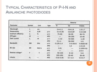 TYPICAL CHARACTERISTICS OF P-I-N AND
AVALANCHE PHOTODIODES
38
 