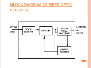 BLOCK DIAGRAM OF FIBER OPTIC
RECEIVER.
8
 