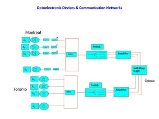 Optoelectronic Devices & Communication Networks
Amplifier
Add/Drop
WDM
Amplifier
WDM
WDM
Switch
Switch
1
2
3
1
n
2
3
n
Montreal
Toronto
Ottawa
 
