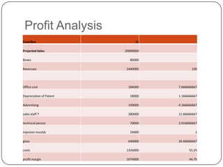 Profit Analysis
Cost/Box                       30

Projected Sales          20000000

Boxes                       80000

Revenues                  2400000          100




Office cost                184000   7.666666667

Depreciation of Patent      28000   1.166666667

Advertising                100000   4.166666667

sales staff 7              280000   11.66666667

technical person            70000   2.916666667

injection moulds            24000            1

glass                      640000   26.66666667

costs                     1326000         55.25

profit margin             1074000         44.75
 