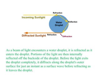 As a beam of light encounters a water droplet, it is refracted as it
enters the droplet. Portions of the light are then internally
reflected off the backside of the droplet. Before the light exits
the droplet completely, it diffracts along the droplet's outer
surface for just an instant as a surface wave before refracting as
it leaves the droplet.
 