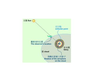 Optical effects of atmosphere