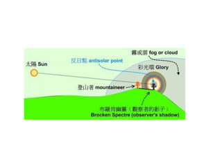 Optical effects of atmosphere