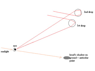 Optical effects of atmosphere