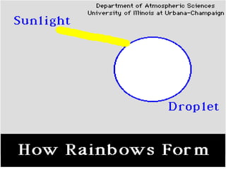 Optical effects of atmosphere
