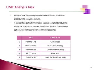 99
• Analysis Task The name given within WinOE for a predefined
procedure to analyse a sample.
• It can contain default information such as Sample Identity Lists,
Analytical Program to be used, Result Storage and Transmission
options, Result Presentation and Printing settings.
Task Application
1 Pb CO GL Pb Global lead
2 Pb CO Pb Ca Lead Calcium alloy
3 Pb CO Pb Sb Lead Antimony alloy
4 Pb CO Pure Pure lead
5 Pb CO Sn Sb Lead ,Tin Antimony alloy
 