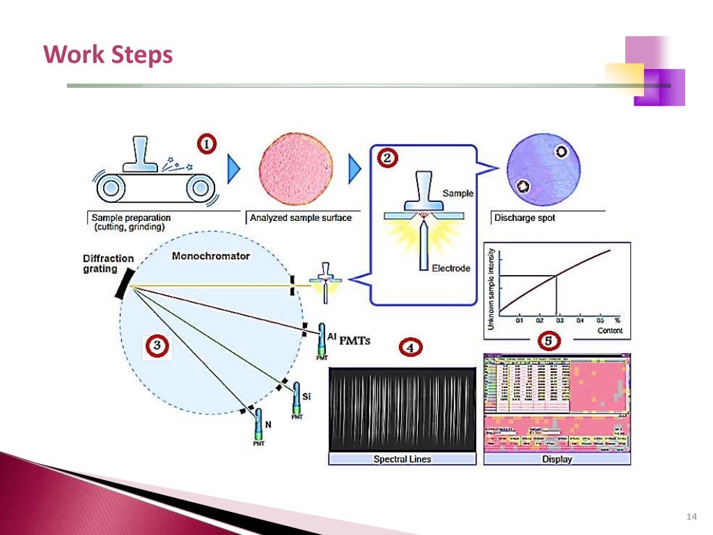 Optical Emission Spectrometry OES