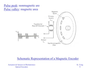 Pulse Encoder Symbol Optical_Encoders; Optical_Encoders; Opti | PDF