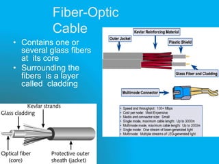 Fiber-Optic
Cable
• Contains one or
several glass fibers
at its core
• Surrounding the
fibers is a layer
called cladding
 