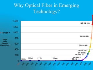 Why Optical Fiber in Emerging
Technology?
0
200
400
600
800
1,000
1,200
1,400
OC-48 OC-192
OC-192, 2
OC-192, 32
OC-48, 96
OC-192, 16
OC-192, 48
OC-192, 80
OC-192, 128
1.7 Gb
565Mb
135Mb
Single
Fiber
Capacity
Gigabits/sec)
1 Terabit =
 