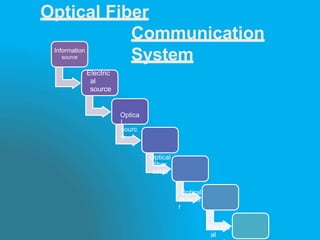 Optical Fiber
Communication
System
Information
source
Electric
al
source
Optica
l
sourc
e
Optical
fiber
cable
Optical
detecto
r
Electric
al
 