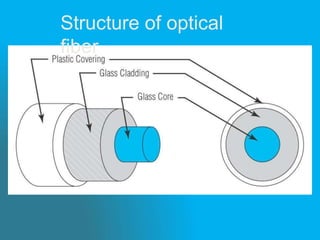 Structure of optical
fiber
 