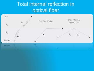 Total internal reflection in
optical fiber
 