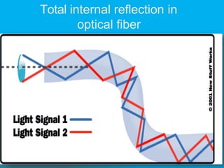 Total internal reflection in
optical fiber
 