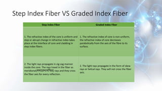 Step Index Fiber VS Graded Index Fiber
Step Index Fiber Graded Index Fiber
1. The refractive index of the core is uniform and
step or abrupt change in refractive index takes
place at the interface of core and cladding in
step index fibers.
1. The refractive index of core is non-uniform,
the refractive index of core decreases
parabolically from the axis of the fibre to its
surface.
2. The light rays propagate in zig-zag manner
inside the core. The rays travel in the fiber as
meridional(মধ্যরেখাবস্থিত) rays and they cross
the fiber axis for every reflection.
2. The light rays propagate in the form of skew
rays or helical rays. They will not cross the fiber
axis.
 