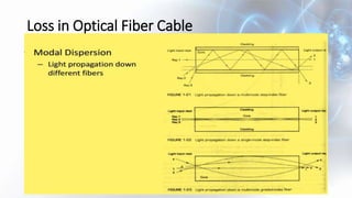 Loss in Optical Fiber Cable
 
