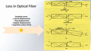 Coupling Losses
– Lateral displacement
– Gap-displacement
– Angular displacement
– Imperfect surface finish
Loss in Optical Fiber
 