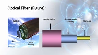 Optical Fiber (Figure):
plastic jacket glass or plastic
cladding fiber core
 